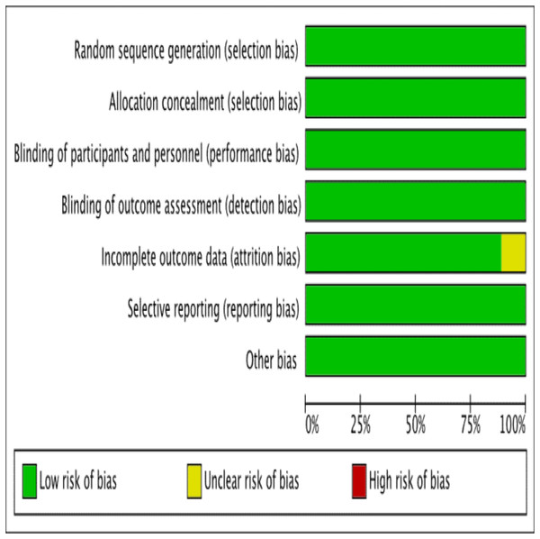 Risk of bias.