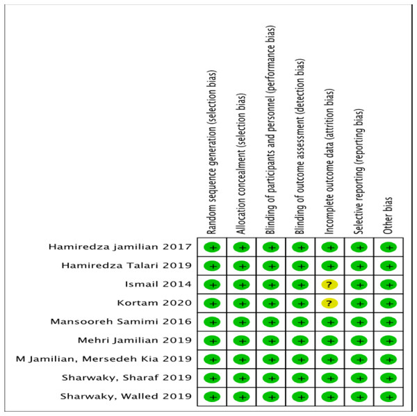 Risk of bias summary.