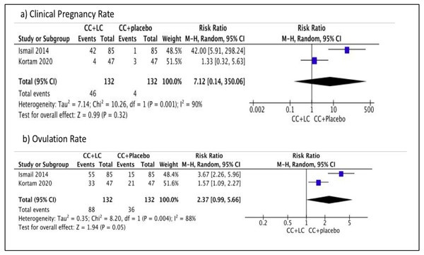 Forest plot comparing clomiphene citrate and LC versus clomiphene citrate plus placebo for primary outcomes, clinical pregnancy rate and ovulation rate.