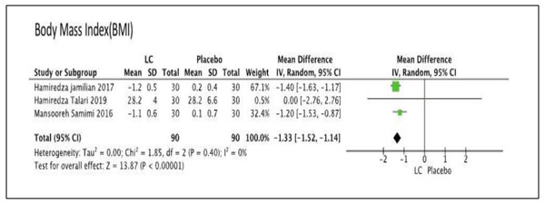 Forest plot for the primary outcome, body mass index (BMI) of comparison 4: comparing of the LC versus the placebo.