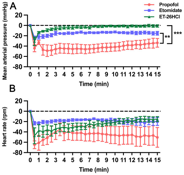 The effect of ET-26HCl, etomidate, and propofol on mean blood pressure (A) and heart rate (B) after treatment with two-fold dose of the median effective doses for loss of the righting reflex in aged rats (n = 6 in each group).