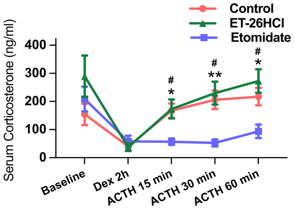 The concentration of serum corticosterone stimulated by ACTH after treatment with two-fold dose of the median effective doses for loss of the righting reflex in aged rats (n = 6 in each group).