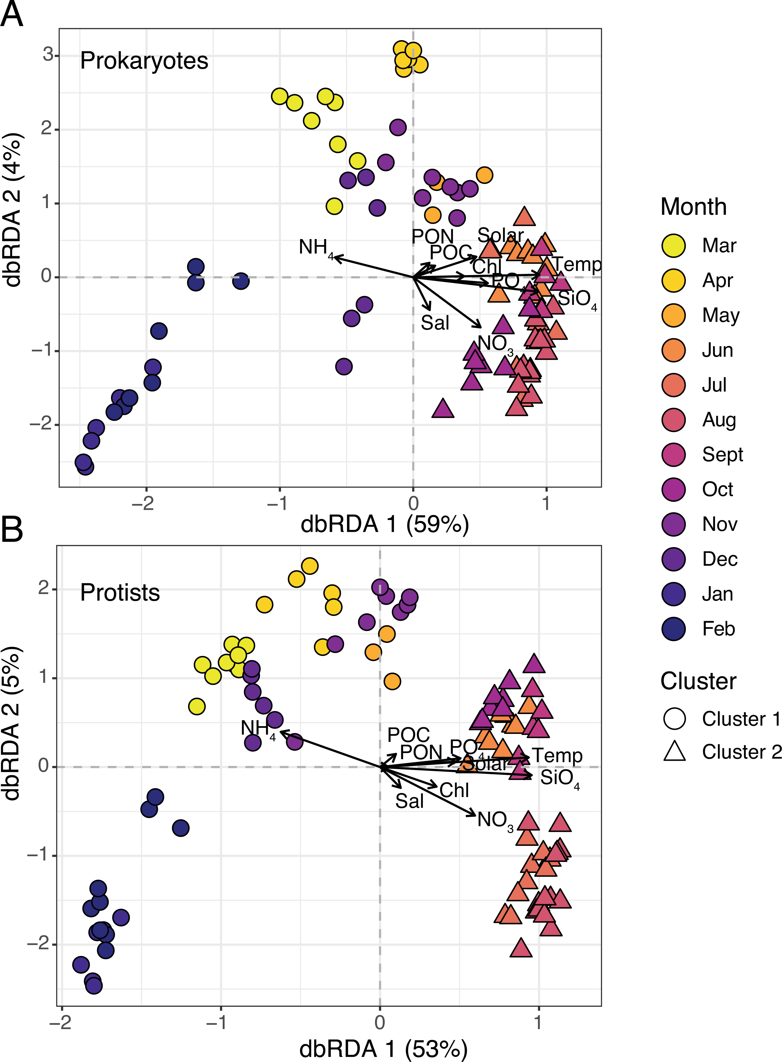 Estuarine microbial networks and relationships vary between environmentally distinct communities PeerJ