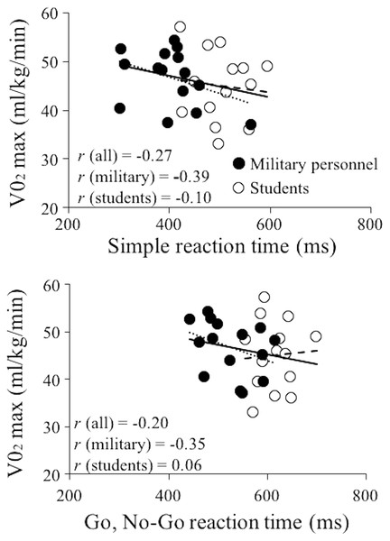 Linear regression models of maximal oxygen consumption and reaction time.