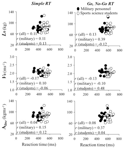 Linear regression models obtained between the load-velocity relationship variables obtained during the bench press exercise and reaction time.