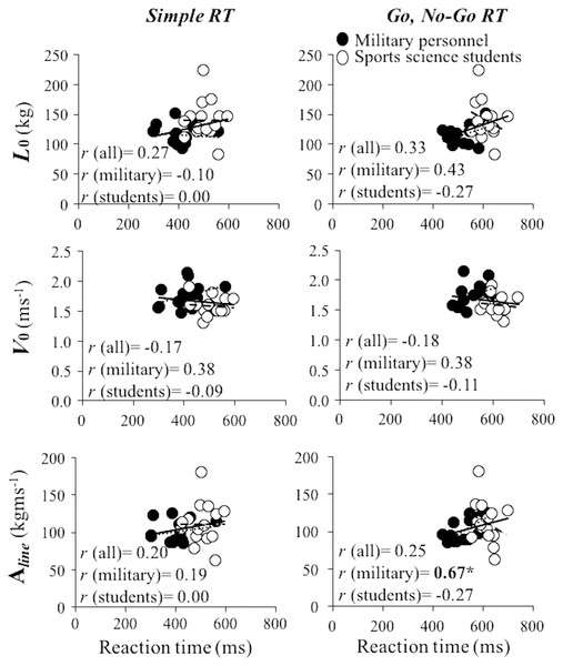 Linear regression models obtained between the load-velocity relationship variables obtained during the squat exercise and reaction time.