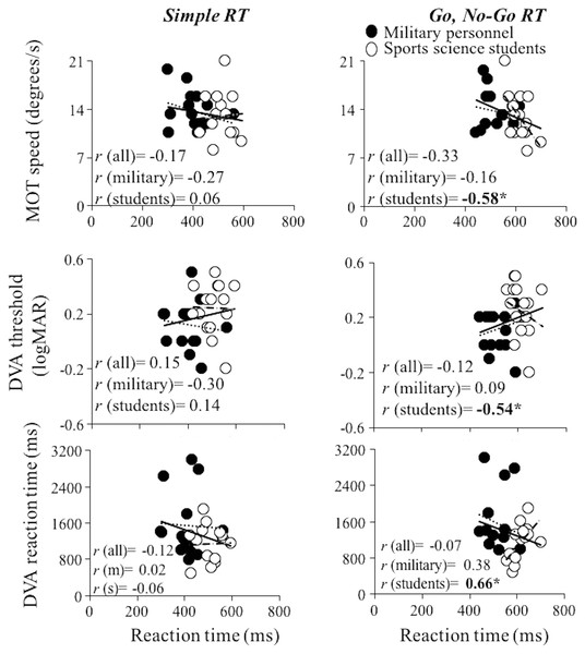 Linear regression models between visual variables and reaction time.