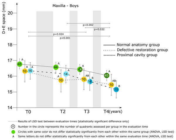 Mixed model ANCOVA results of the D+E space (mean score and 95% CI) for the three groups by evaluation time for boys in the maxilla.