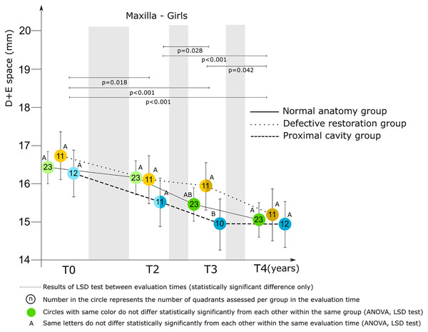 Mixed model ANCOVA results of the D+E space (mean score and 95% CI) for the three groups by evaluation time for girls in the maxilla.
