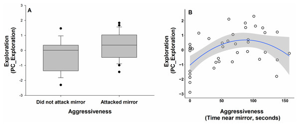 Relationship between aggressiveness (‘mirror attacks’ and ‘time close to mirror’) and exploration (PC_Exploration) in superb fairy-wrens (N = 40).