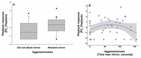 Relationship between aggressiveness (‘mirror attacks’ and ‘time close to mirror’) and behavioural responses to predator playback (PC_Playback) in superb fairy-wrens (N = 40).