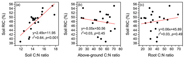 Relationships between the recalcitrance index of soil organic carbon (RIC), and C:N ratios of soil (A), above-ground plant (B), and root (C).