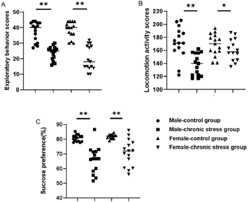 Sex differences in peripheral monoamine transmitter and related hormone levels in chronic stress mice with a depression-like phenotype PeerJ photo