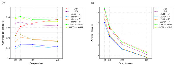 Line graphs of (A) coverage probabilities and (B) average lengths of all methods in the case of the different sample sizes.