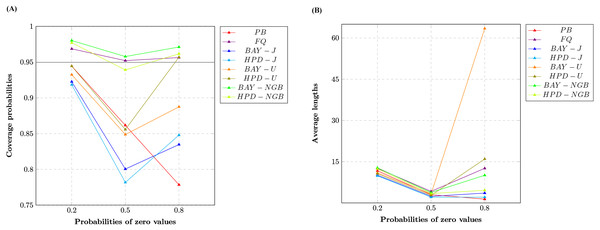 Line graphs of (A) coverage probabilities and (B) average lengths of all methods in the case of the different probabilities of zero values.