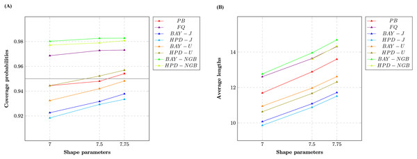 Line graphs of (A) coverage probabilities and (B) average lengths of all methods in the case of the different shape parameters.