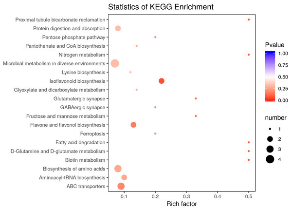 Effect of elevated CO2 on KEGG pathways enrichment.