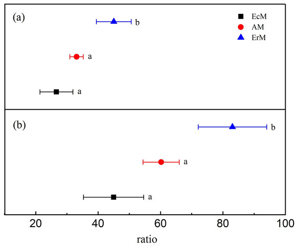 Differences in leaf litter quality among the three forests.