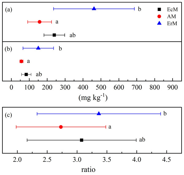 Differences in soil microbial biomass C and N contents among the three forests.