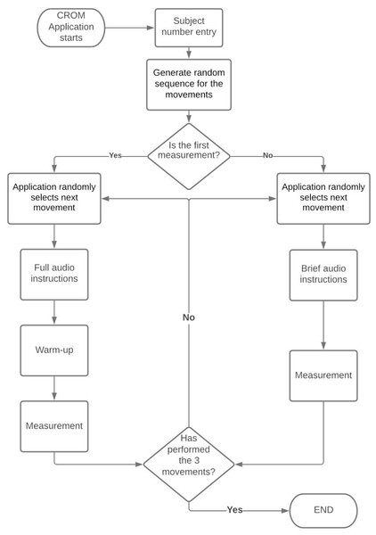 Flowchart of the CROM assessment application.
