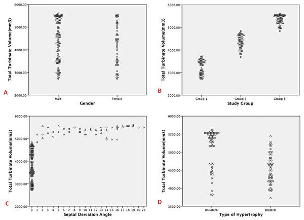Dot plots showing the correlation/difference between turbinate volume and other factors (A. Gender, B. Study groups, C. Septal deviation angle and D. Type of hypertrophy).