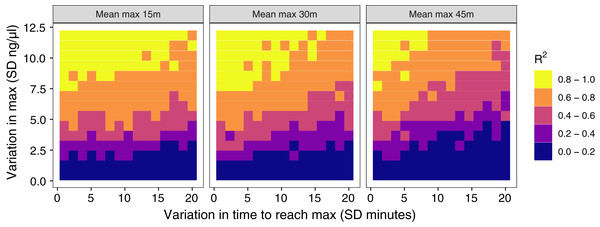 Results of simulation runs with different amounts of between-individual variation in the time to reach maximum glucocorticoid levels and in the maximum level reached.