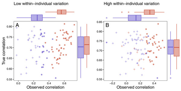 Variation in response and ability to detect fitness correlations.
