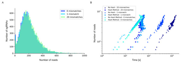 Read/sgRNA distribution and runtime analysis of 2FAST2Q with different mismatch parameters and algorithms.