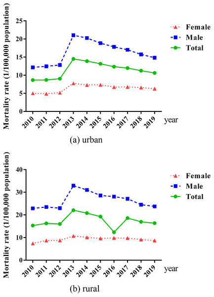 Trends in the mortality rate of urban/rural residents from MVAs from 2010 to 2019.