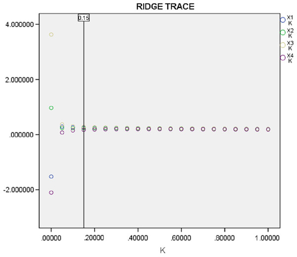 Ridge traces for each factor.