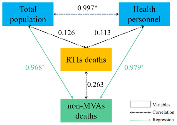Relationship between traffic accident deaths and important population variables.