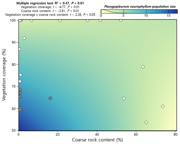 Regression results on Pterygopleurum neurophyllum population size using vegetation coverage, coarse rock content, and the interaction effect.