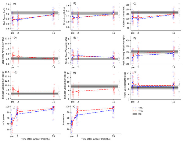 Recovery trajectories of gait parameters and PROMs.