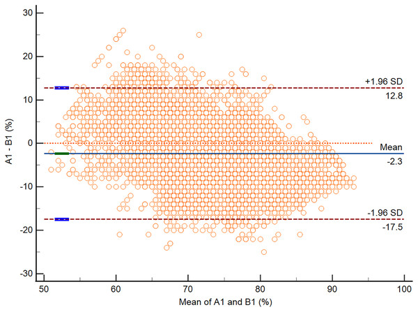 The Bland-Altman plot of data from A1 vs. B1.