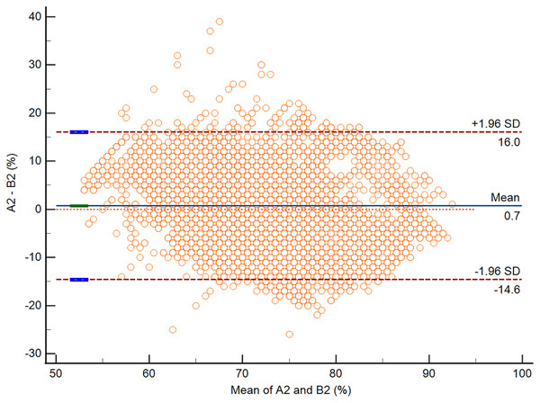 The Bland-Altman plot of data from A2 vs. B2.