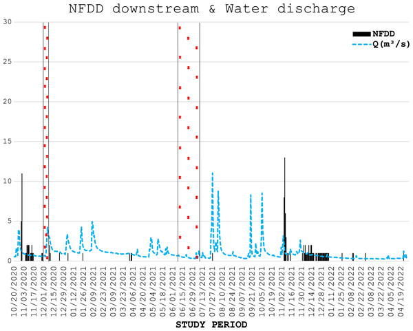 NFDD downstream & water discharge.