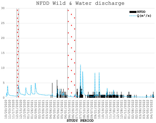 NFDD wild & water discharge.