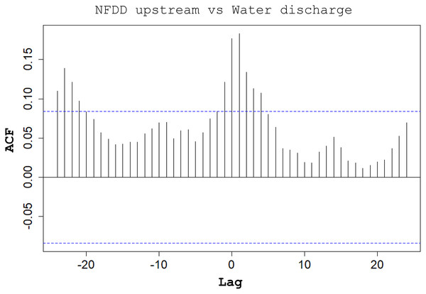 NFDD upstream vs water discharge.