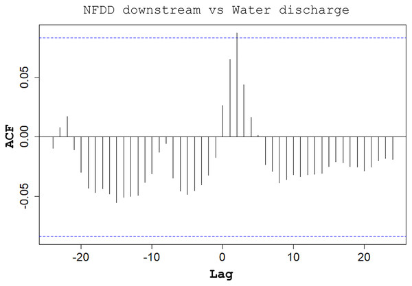 NFDD downstream vs water discharge.