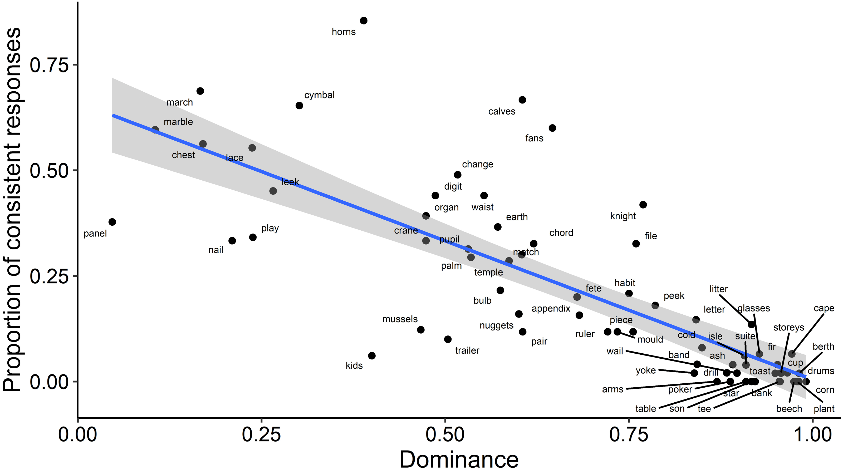 Words Career and Linger are semantically related or have opposite