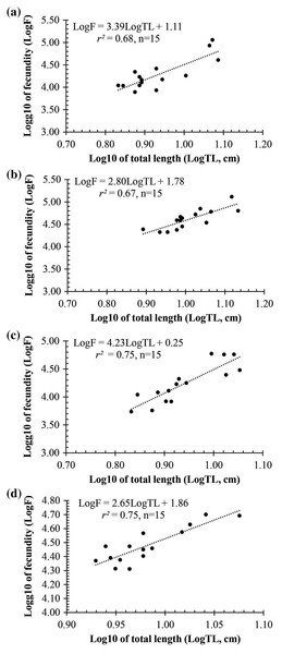 The relationship between fecundity with the total length of Acentrogobius viridipunctatus at study sites.