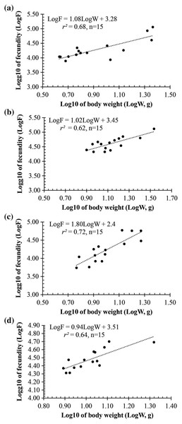 The relationship between fecundity with the body weight of Acentrogobius viridipunctatus at study sites.