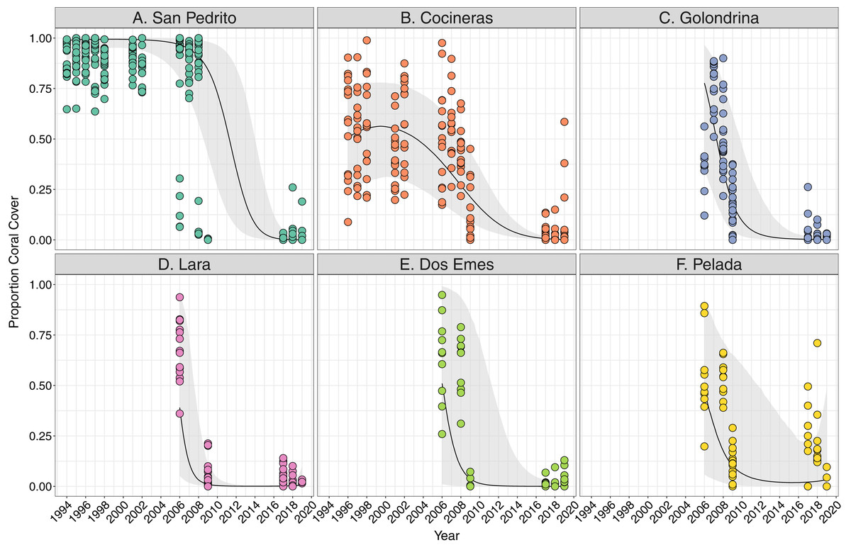 Cold water and harmful algal blooms linked to coral reef collapse in the  Eastern Tropical Pacific [PeerJ]