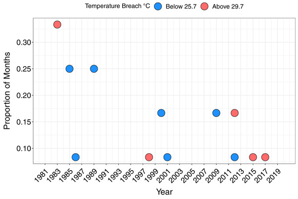 The proportion of months per year breaching the lower and upper temperature thresholds.
