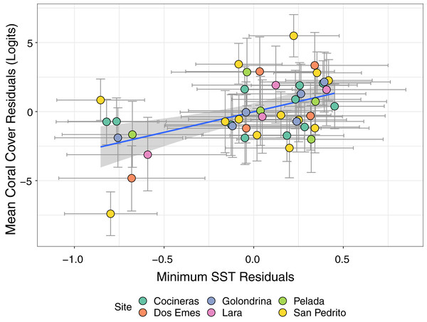 Estimates from a bivariate mixed effects model examining the posterior correlation between annual minimum sea surface temperature (SST) and proportion of coral cover.