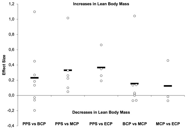 Seasonal variations in lean body mass (weighted effect sizes).