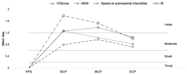 Seasonal variations in neuromuscular performance (average weighted effect sizes).