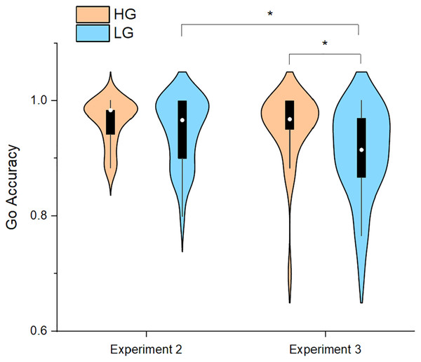 Accuracy of the go trials in Experiment 2 and Experiment 3.