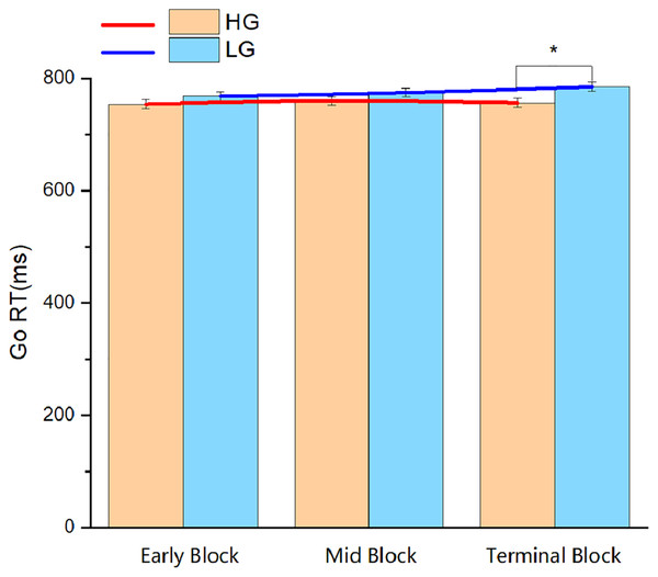 Reaction time of the go trials in the three blocks of Experiment 3.