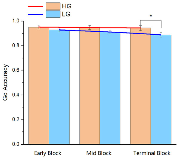 Accuracy of the go trials in the three blocks of Experiment 3.